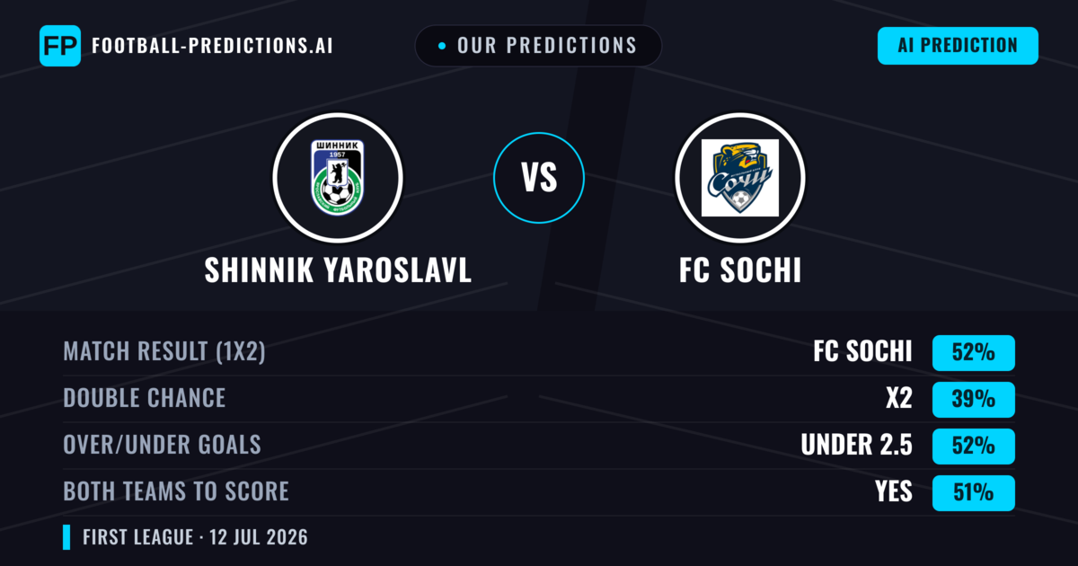 Our Predictions: Shinnik Yaroslavl vs FC Sochi — FC Sochi — Win (47%); under 2.5; Both teams to score: No