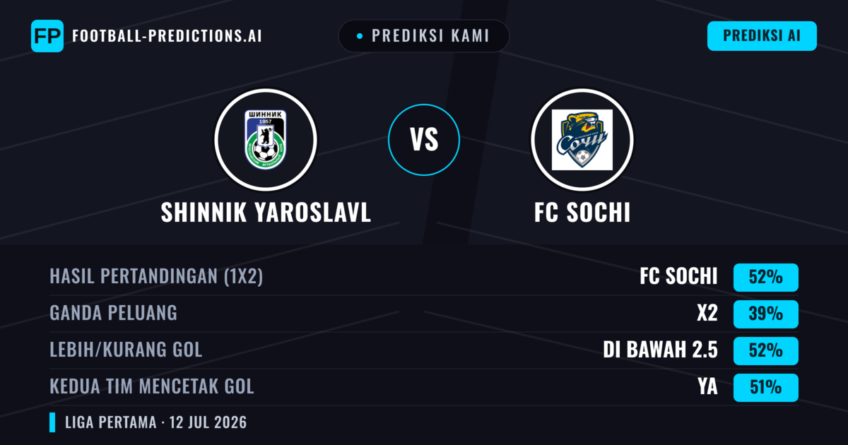 Prediksi kami: Shinnik Yaroslavl vs FC Sochi — FC Sochi — Menang (47%); Kurang 2.5; Kedua tim mencetak gol: Tidak