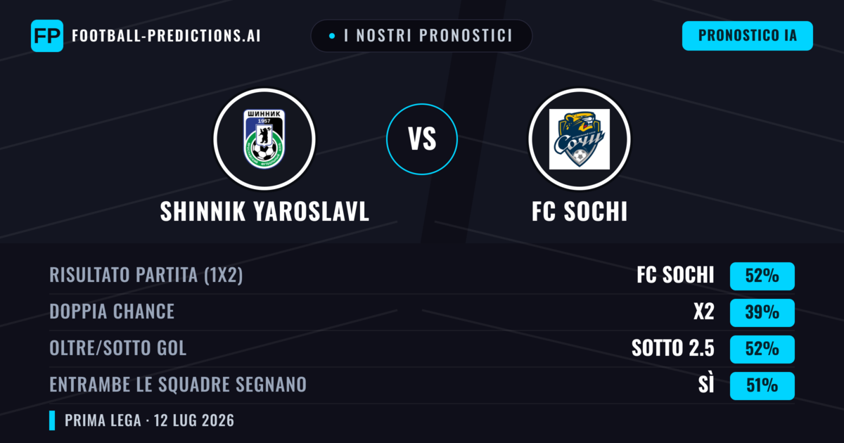 I nostri pronostici: Shinnik Yaroslavl vs FC Sochi — FC Sochi — Vince (47%); Sotto 2.5; Entrambe segnano: No