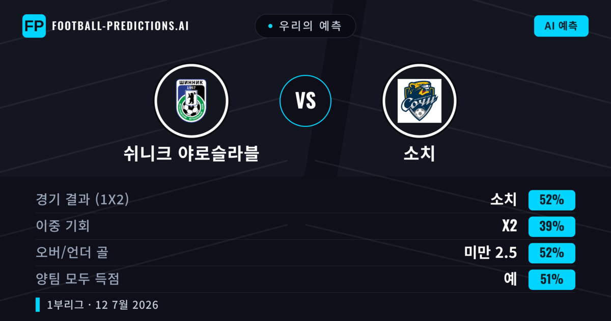 우리의 예측: 쉬니크 야로슬라블 vs 소치 — 소치 — 승리 (47%); 미만 2.5; 양팀 모두 득점: 아니오