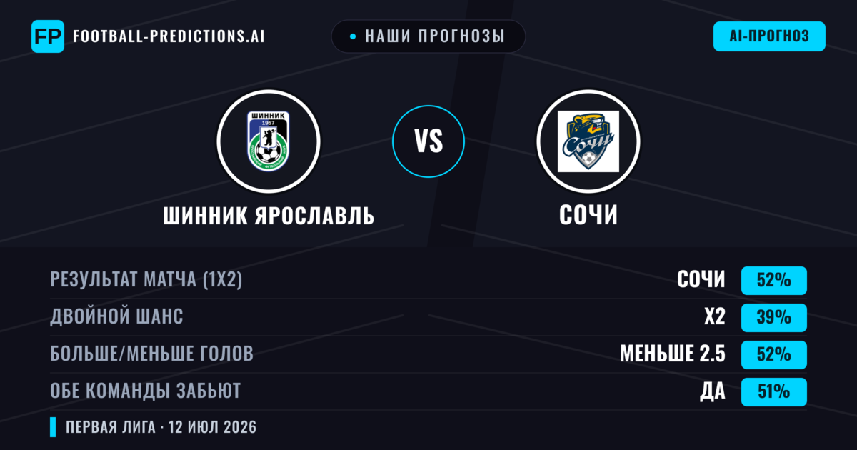 Наши прогнозы: Шинник Ярославль против Сочи — Сочи — Победа (47%); Меньше 2.5; Обе забьют Нет