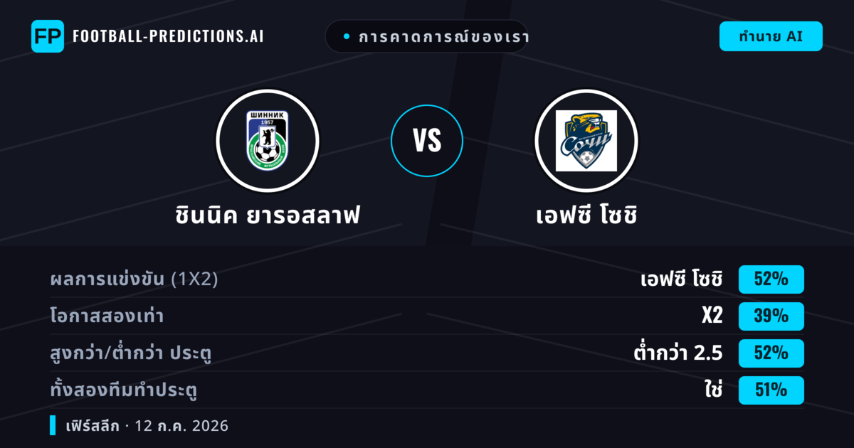 การคาดการณ์ของเรา: ชินนิค ยารอสลาฟ vs เอฟซี โซชิ — เอฟซี โซชิ — ชนะ (47%); ต่ำกว่า 2.5; ทั้งสองทีมทำประตู: ไม่ใช่