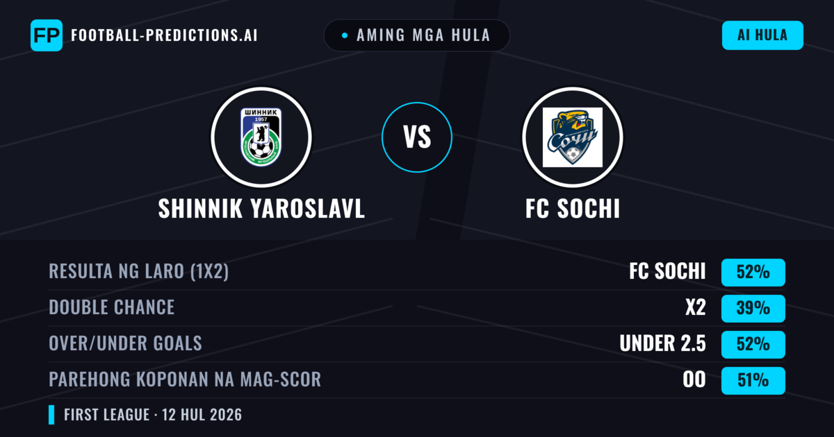 Aming mga hula: Shinnik Yaroslavl vs FC Sochi — FC Sochi — Manalo (47%); Under 2.5; Parehong magbubuo: Hindi