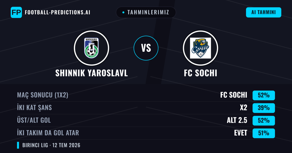 Tahminlerimiz: Shinnik Yaroslavl vs FC Sochi — FC Sochi — Kazanmak (47%); Alt 2.5; İki taraf da gol atar: Hayır
