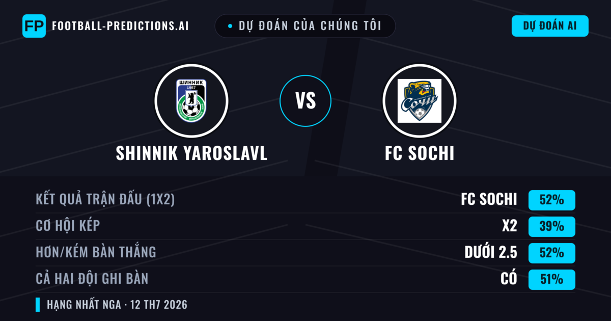 Dự đoán của chúng tôi: Shinnik Yaroslavl vs FC Sochi — FC Sochi — Thắng (47%); Ít hơn 2.5; Cả hai ghi bàn: Không