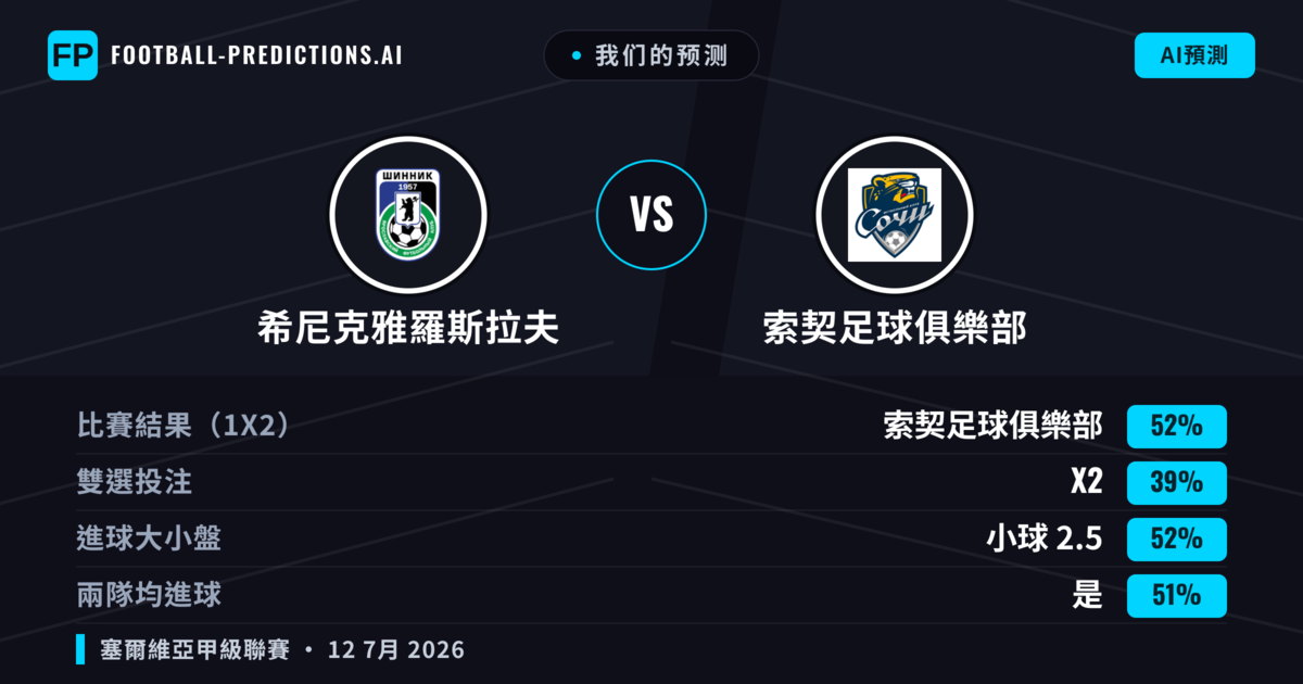 我们的预测: 希尼克雅羅斯拉夫 對 索契足球俱樂部 — 索契足球俱樂部 — 勝 (47%); 小球 2.5; 無進球