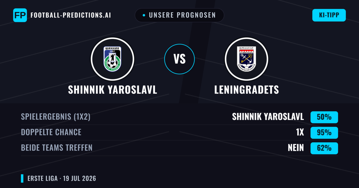 Unsere Prognosen: Shinnik Yaroslavl vs Leningradets — Shinnik Yaroslavl — Sieg (46%); Unter 2.5; Beide treffen: Nein