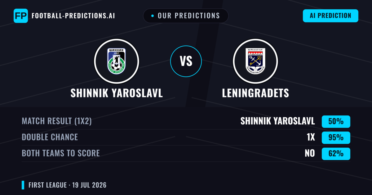 Our Predictions: Shinnik Yaroslavl vs Leningradets — Shinnik Yaroslavl — Win (46%); under 2.5; Both teams to score: No