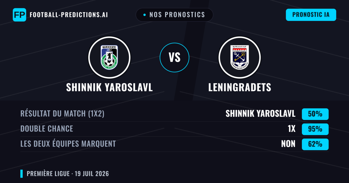 Nos pronostics: Shinnik Yaroslavl vs Leningradets — Shinnik Yaroslavl — Victoire (46%); Moins 2.5; Les deux marquent : Non