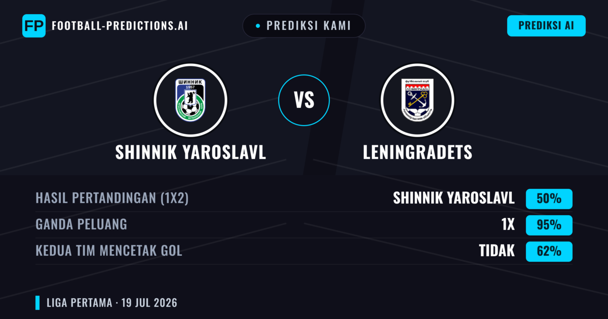 Prediksi kami: Shinnik Yaroslavl vs Leningradets — Shinnik Yaroslavl — Menang (46%); Kurang 2.5; Kedua tim mencetak gol: Tidak