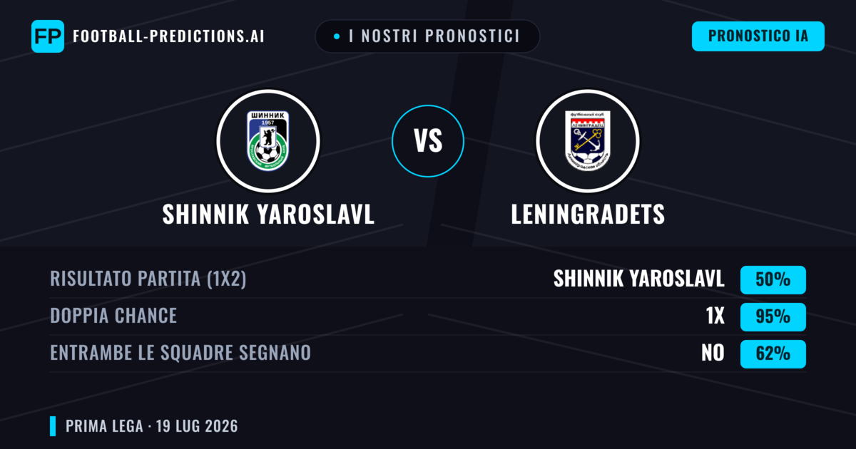 I nostri pronostici: Shinnik Yaroslavl vs Leningradets — Shinnik Yaroslavl — Vince (46%); Sotto 2.5; Entrambe segnano: No
