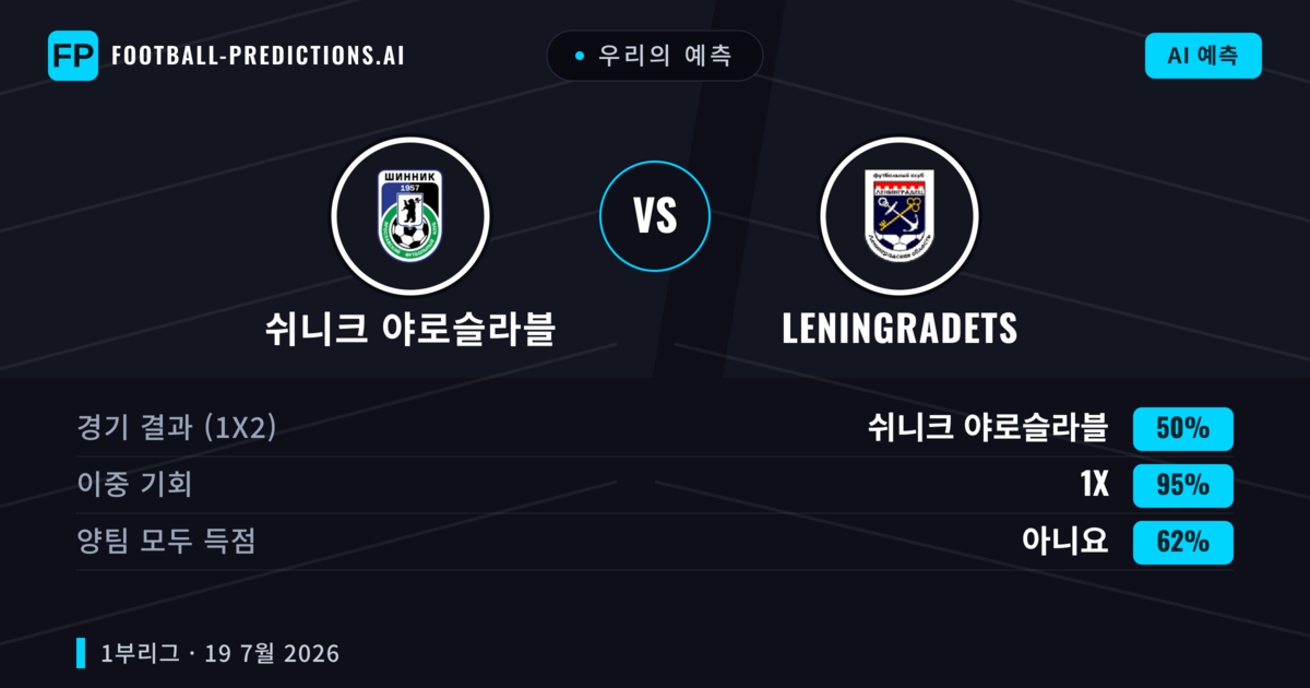 우리의 예측: 쉬니크 야로슬라블 vs Leningradets — 쉬니크 야로슬라블 — 승리 (46%); 미만 2.5; 양팀 모두 득점: 아니오