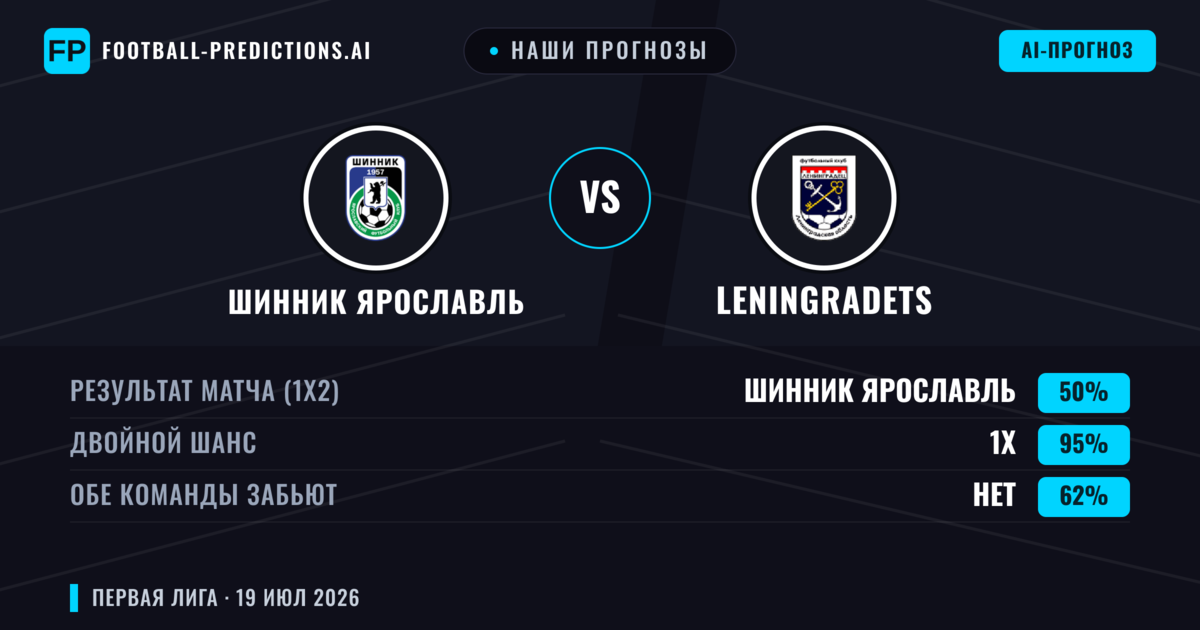 Наши прогнозы: Шинник Ярославль против Leningradets — Шинник Ярославль — Победа (46%); Меньше 2.5; Обе забьют Нет