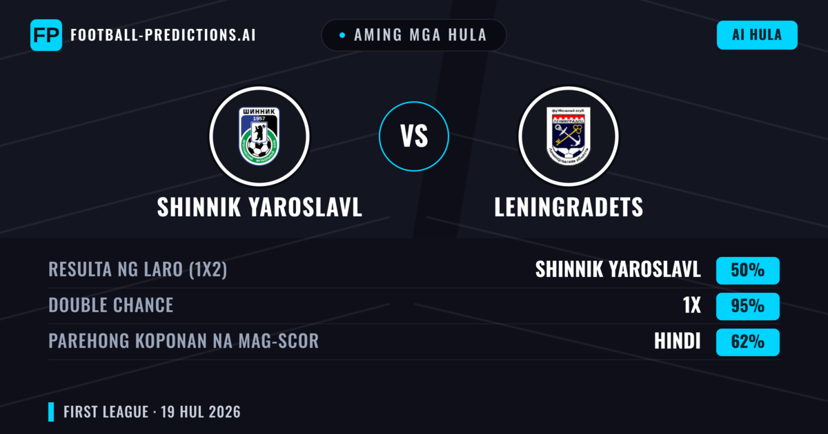 Aming mga hula: Shinnik Yaroslavl vs Leningradets — Shinnik Yaroslavl — Manalo (46%); Under 2.5; Parehong magbubuo: Hindi