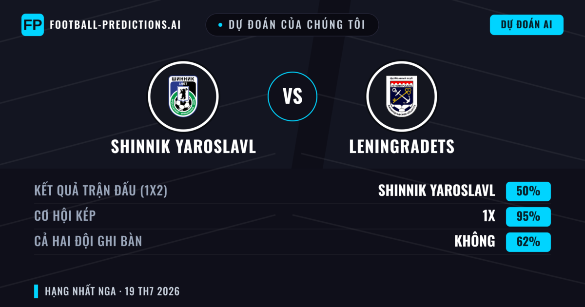 Dự đoán của chúng tôi: Shinnik Yaroslavl vs Leningradets — Shinnik Yaroslavl — Thắng (46%); Ít hơn 2.5; Cả hai ghi bàn: Không