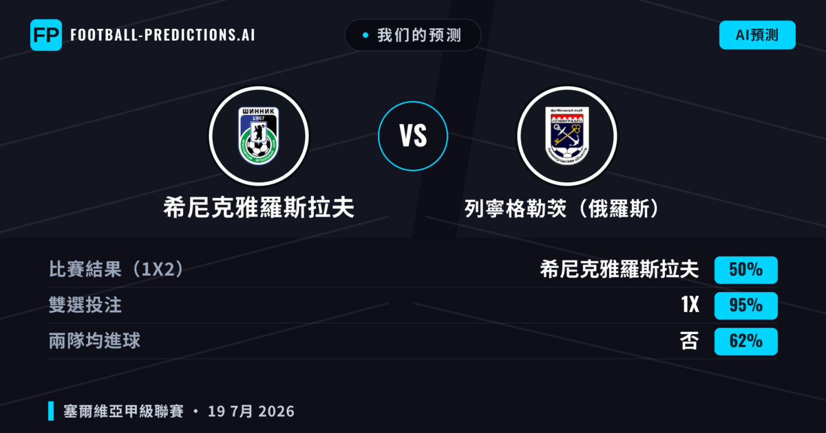 我们的预测: 希尼克雅羅斯拉夫 對 列寧格勒茨（俄羅斯） — 希尼克雅羅斯拉夫 — 勝 (46%); 小球 2.5; 無進球