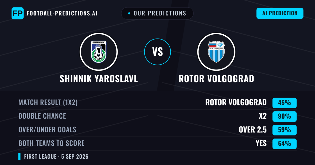 Our Predictions: Shinnik Yaroslavl vs Rotor Volgograd — Rotor Volgograd — Win (36%); under 2.5; Both teams to score: No