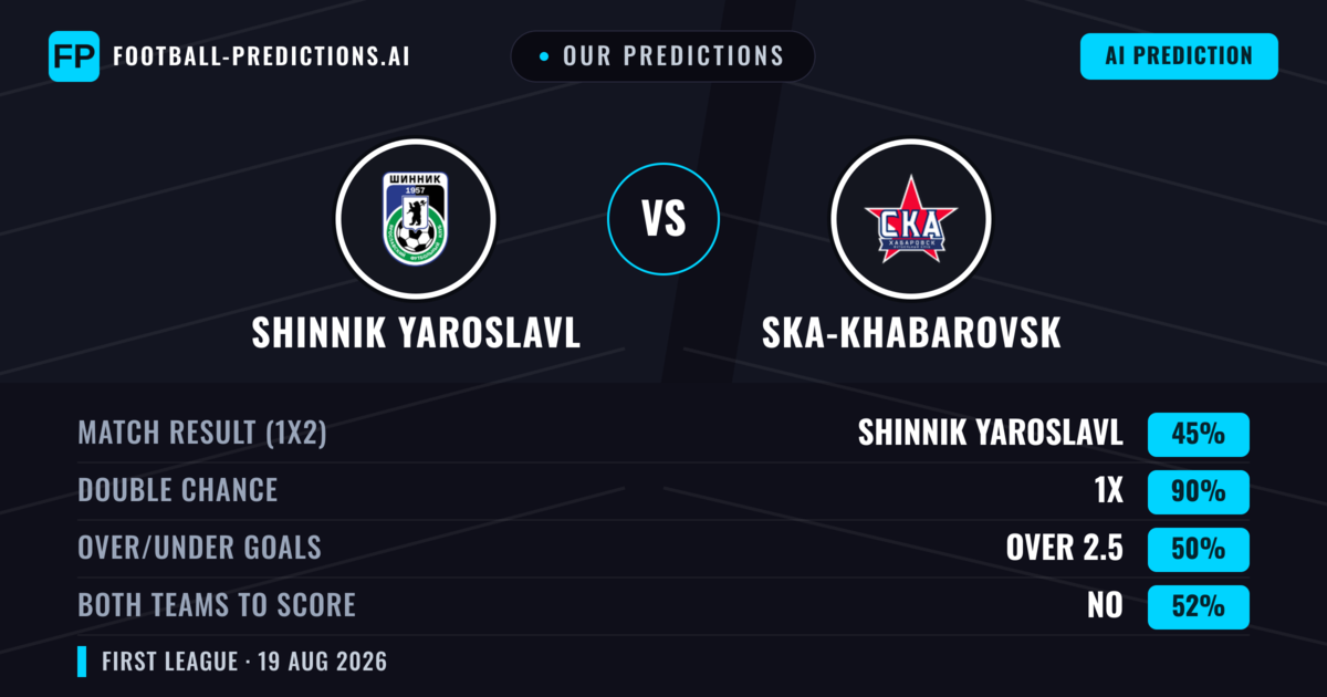 Our Predictions: Shinnik Yaroslavl vs Ska-khabarovsk — Draw (45%); over 2.5; Both teams to score: No