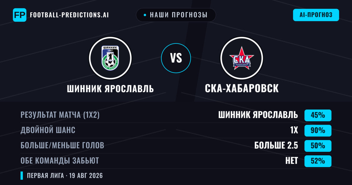 Наши прогнозы: Шинник Ярославль против СКА-Хабаровск — Ничья (45%); Больше 2.5; Обе забьют Нет