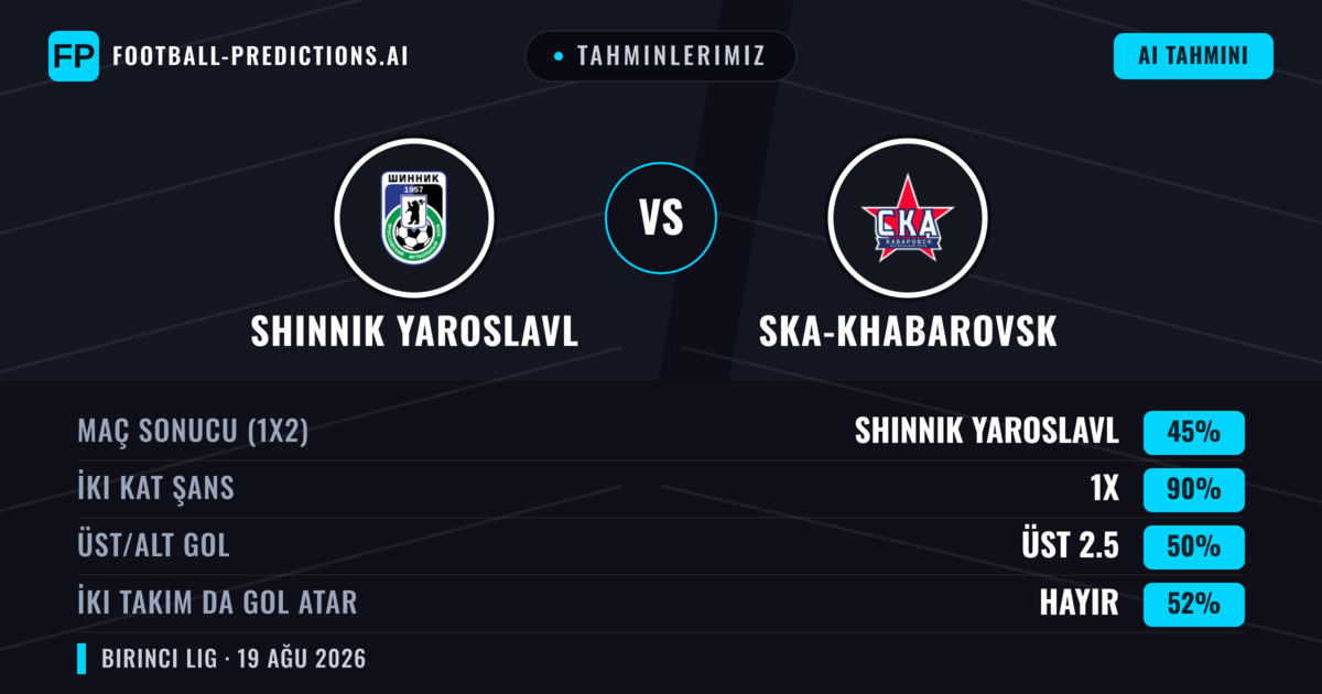 Tahminlerimiz: Shinnik Yaroslavl vs Ska-khabarovsk — Beraberlik (45%); Üst 2.5; İki taraf da gol atar: Hayır