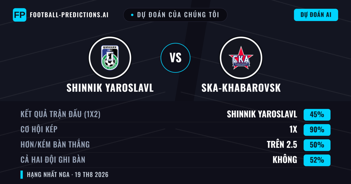 Dự đoán của chúng tôi: Shinnik Yaroslavl vs Ska-khabarovsk — Hòa (45%); Hơn 2.5; Cả hai ghi bàn: Không