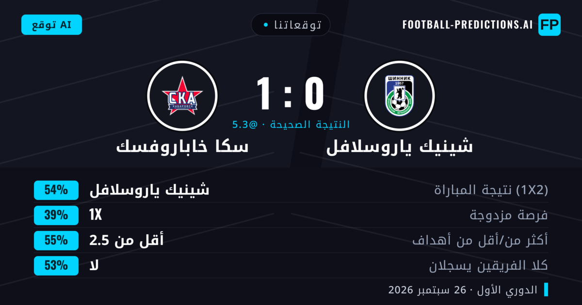 توقعاتنا: شينيك ياروسلافل ضد سكا خاباروفسك — شينيك ياروسلافل — فوز (53%); أقل من 2.5; لا يسجل الطرفان