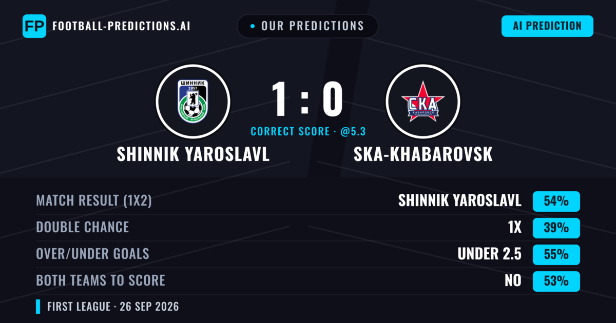 Our Predictions: Shinnik Yaroslavl vs Ska-khabarovsk — Shinnik Yaroslavl — Win (53%); under 2.5; Both teams to score: No