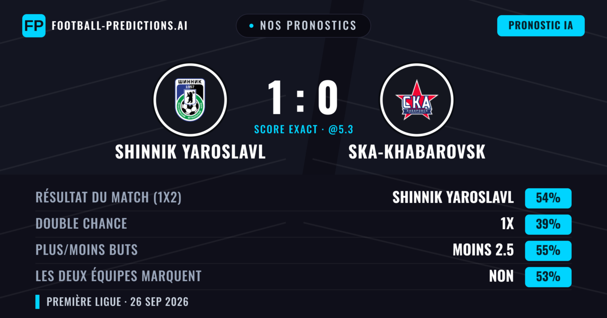 Nos pronostics: Shinnik Yaroslavl vs Ska-Khabarovsk — Shinnik Yaroslavl — Victoire (53%); Moins 2.5; Les deux marquent : Non