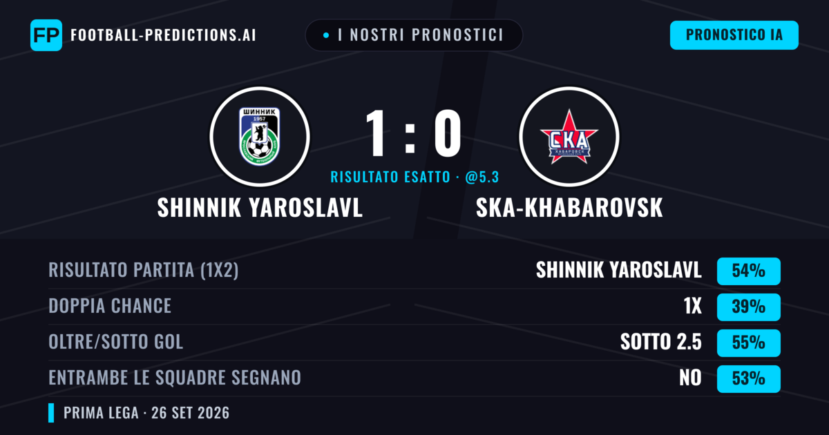 I nostri pronostici: Shinnik Yaroslavl vs Ska-Khabarovsk — Shinnik Yaroslavl — Vince (53%); Sotto 2.5; Entrambe segnano: No