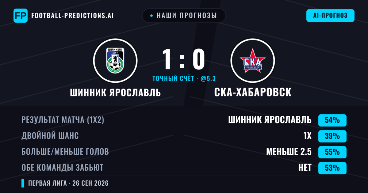 Наши прогнозы: Шинник Ярославль против СКА-Хабаровск — Шинник Ярославль — Победа (53%); Меньше 2.5; Обе забьют Нет