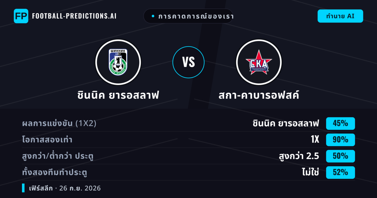 การคาดการณ์ของเรา: ชินนิค ยารอสลาฟ vs สกา-คาบารอฟสค์ — ชินนิค ยารอสลาฟ — ชนะ (53%); ต่ำกว่า 2.5; ทั้งสองทีมทำประตู: ไม่ใช่