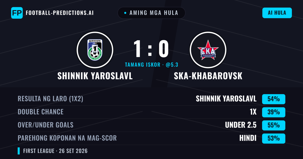 Aming mga hula: Shinnik Yaroslavl vs Ska-khabarovsk — Shinnik Yaroslavl — Manalo (53%); Under 2.5; Parehong magbubuo: Hindi