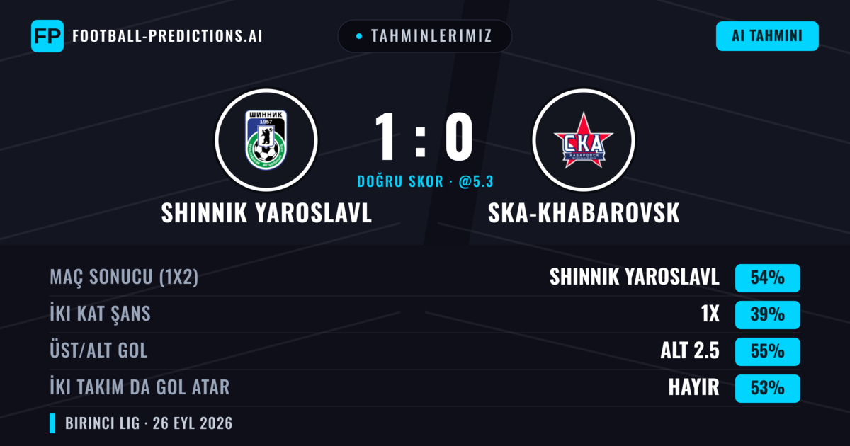 Tahminlerimiz: Shinnik Yaroslavl vs Ska-khabarovsk — Shinnik Yaroslavl — Kazanmak (53%); Alt 2.5; İki taraf da gol atar: Hayır