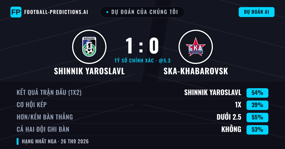 Dự đoán của chúng tôi: Shinnik Yaroslavl vs Ska-khabarovsk — Shinnik Yaroslavl — Thắng (53%); Ít hơn 2.5; Cả hai ghi bàn: Không