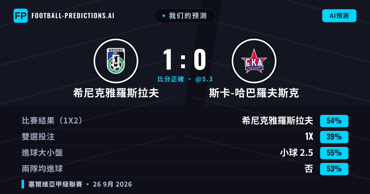 我们的预测: 希尼克雅羅斯拉夫 對 斯卡-哈巴羅夫斯克 — 希尼克雅羅斯拉夫 — 勝 (53%); 小球 2.5; 無進球