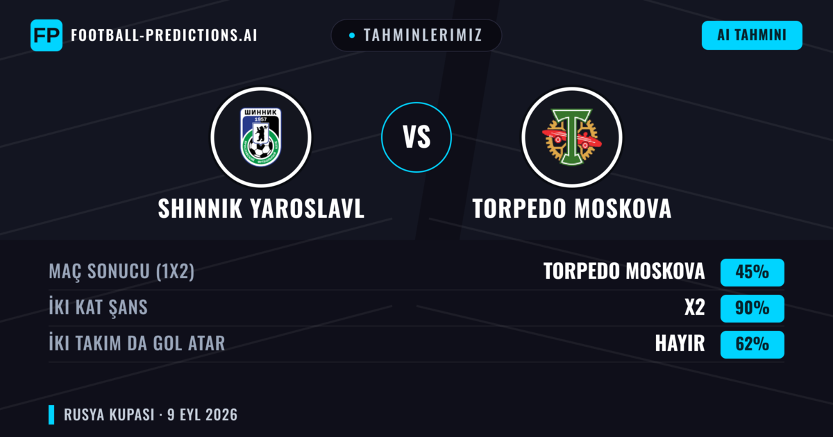 Tahminlerimiz: Shinnik Yaroslavl vs Torpedo Moskova — Beraberlik (45%); İki taraf da gol atar: Hayır