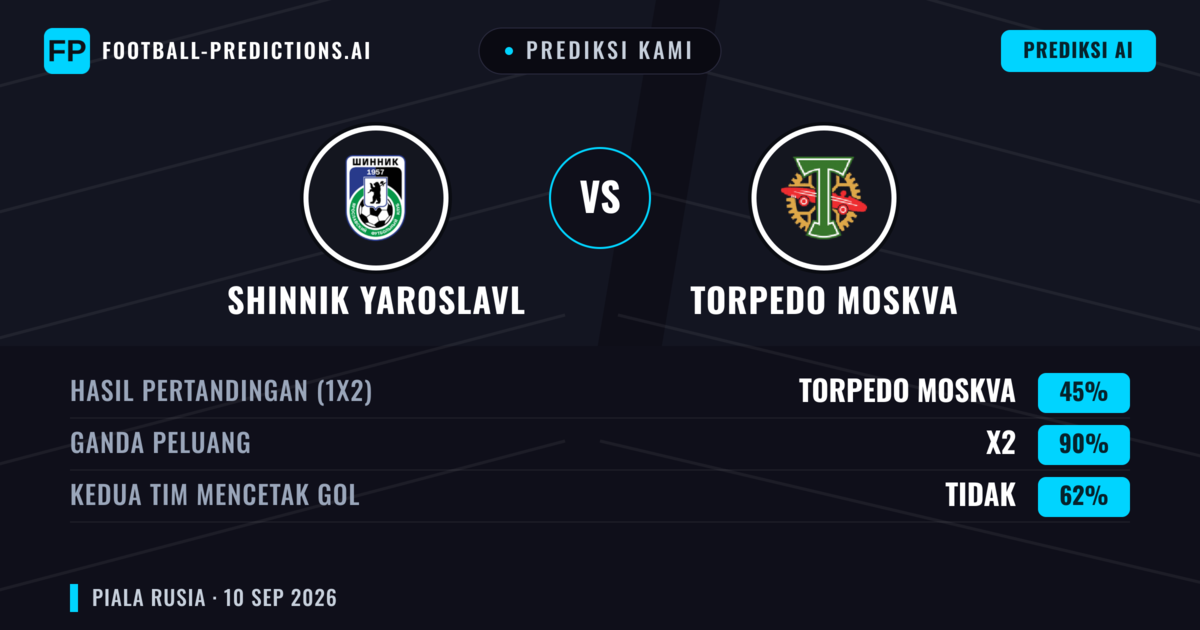 Prediksi kami: Shinnik Yaroslavl vs Torpedo Moskwa — Seri (45%); Kedua tim mencetak gol: Tidak