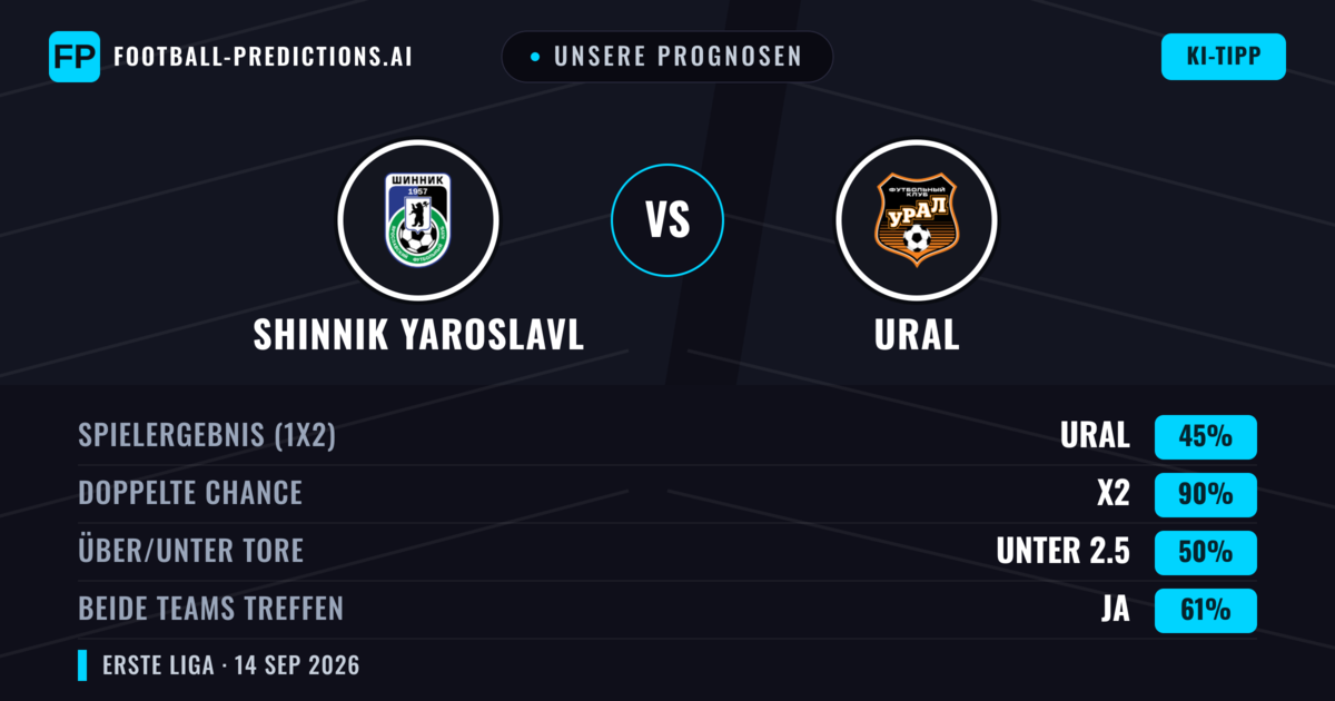 Unsere Prognosen: Shinnik Yaroslavl vs Ural — Unentschieden (45%); Unter 2.5; Beide treffen: Ja