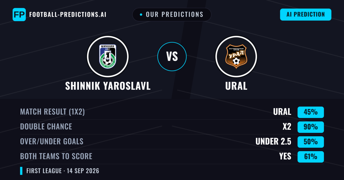 Our Predictions: Shinnik Yaroslavl vs Ural — Draw (45%); under 2.5; Both teams to score: Yes