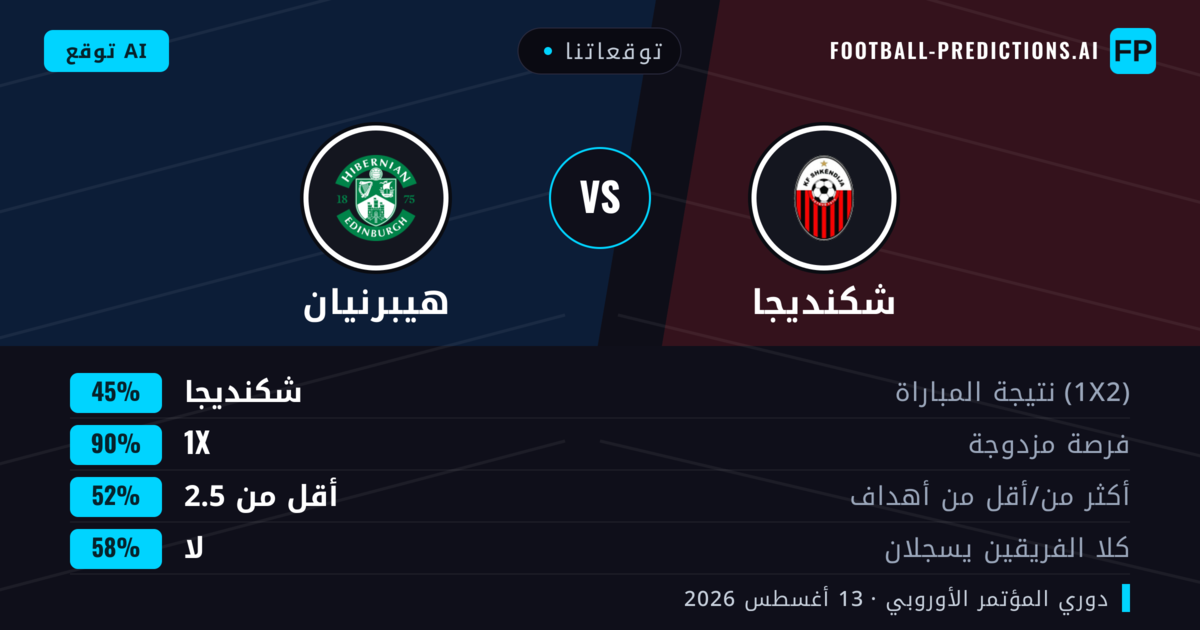 توقعاتنا: شكنديجا ضد هيبرنيان — شكنديجا — فوز (38%); أكثر من 2.5; هدفين أو أكثر