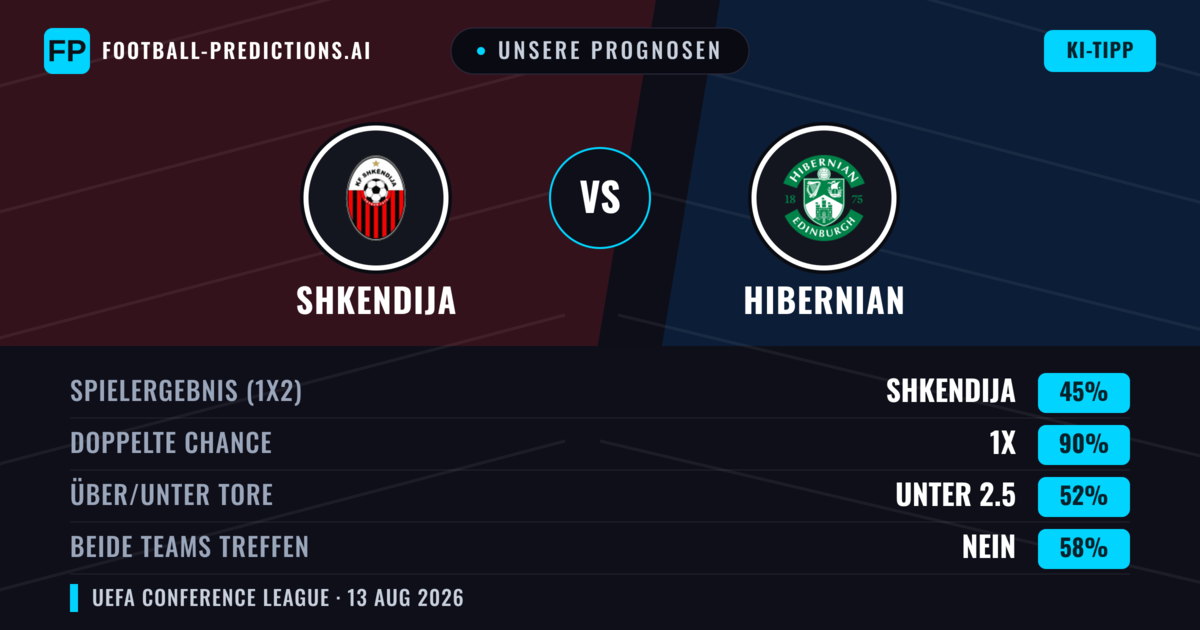 Unsere Prognosen: Shkendija vs Hibernian — Shkendija — Sieg (38%); Über 2.5; Beide treffen: Ja