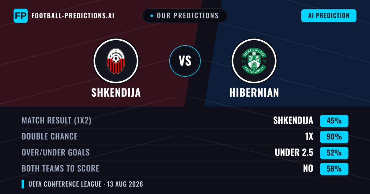 Our Predictions: Shkendija vs Hibernian — Draw (45%); under 2.5; Both teams to score: No