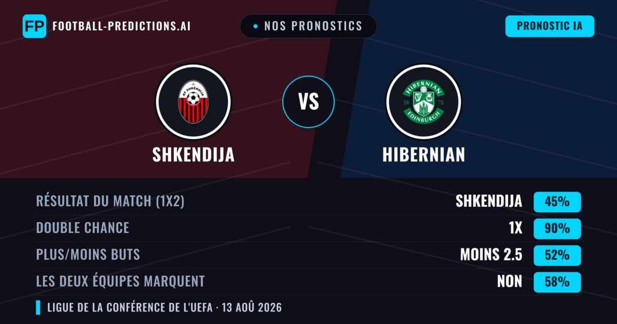 Nos pronostics: Shkendija vs Hibernian — Shkendija — Victoire (38%); Plus 2.5; Les deux marquent : Oui
