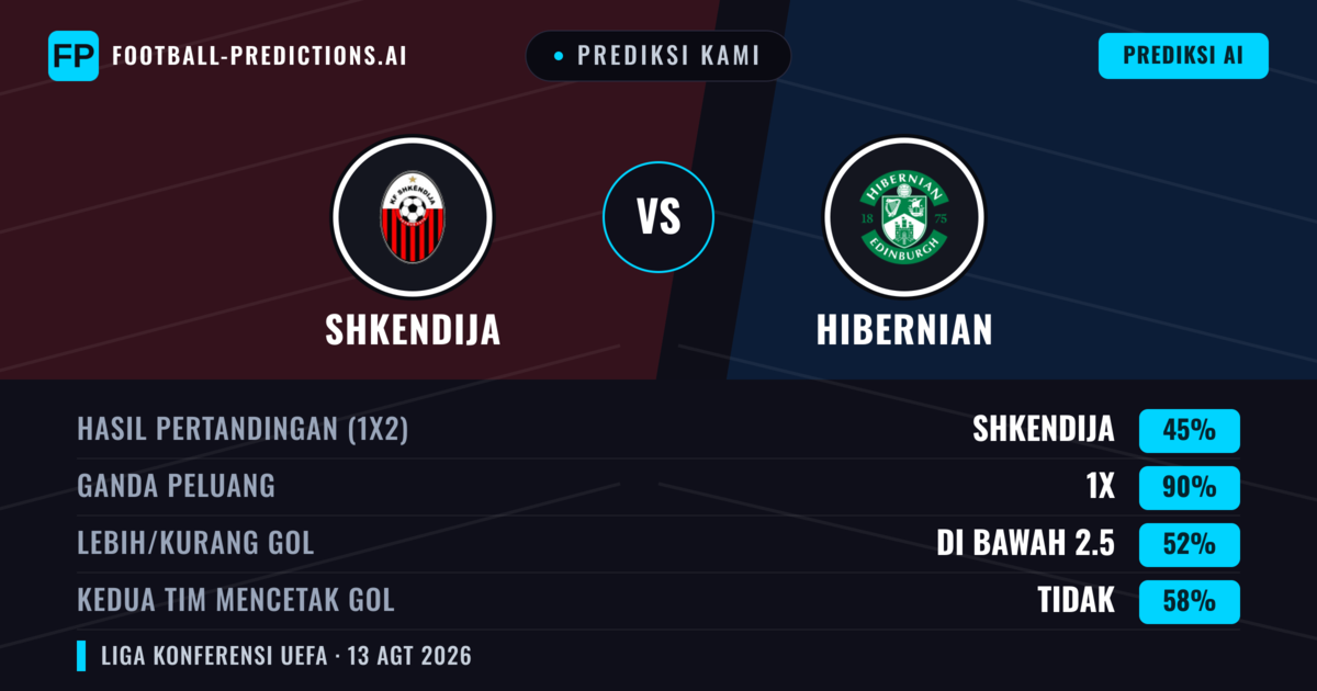 Prediksi kami: Shkendija vs Hibernian — Shkendija — Menang (38%); Lebih 2.5; Kedua tim mencetak gol: Ya