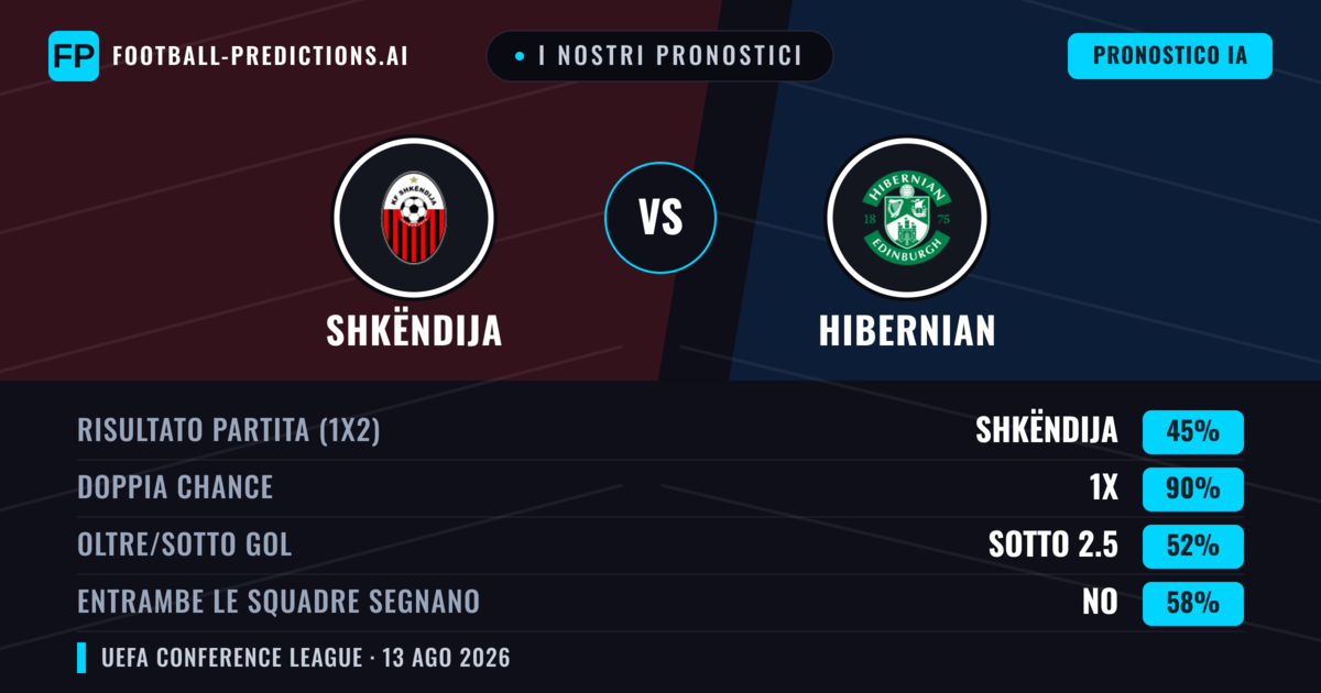 I nostri pronostici: Shkëndija vs Hibernian — Shkëndija — Vince (38%); Oltre 2.5; Entrambe segnano: Sì