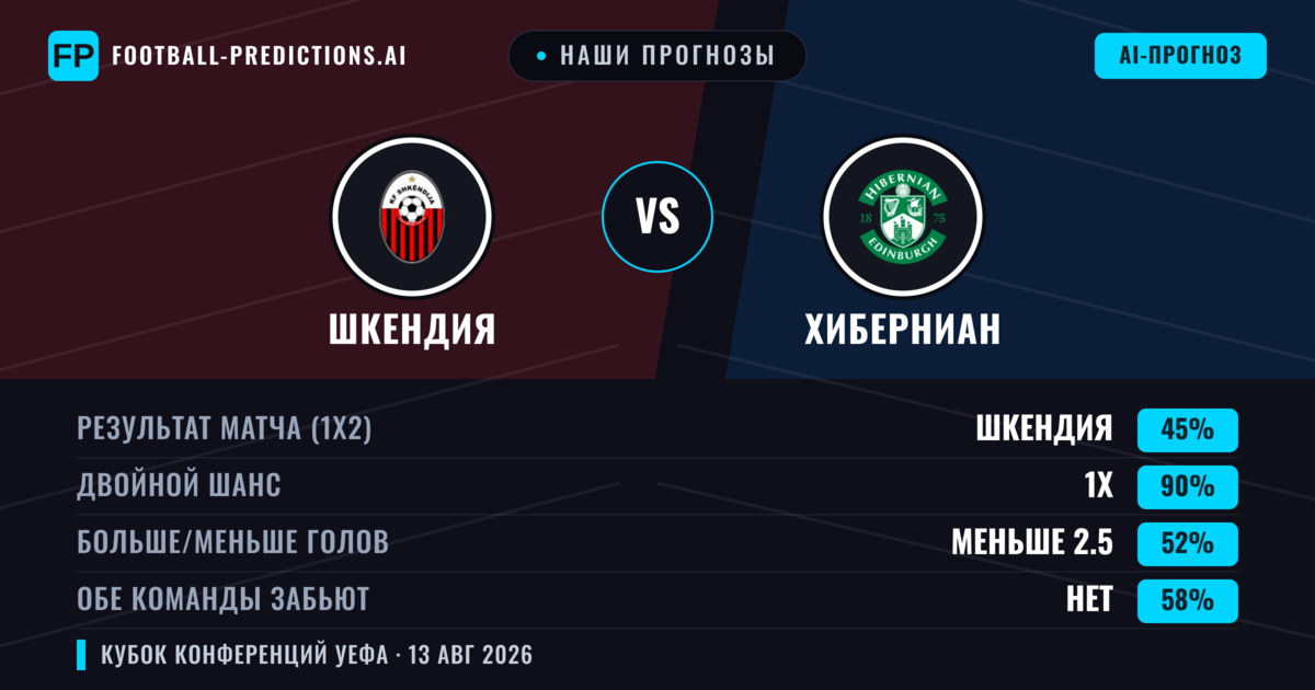 Наши прогнозы: Шкендия против Хиберниан — Ничья (45%); Меньше 2.5; Обе забьют Нет