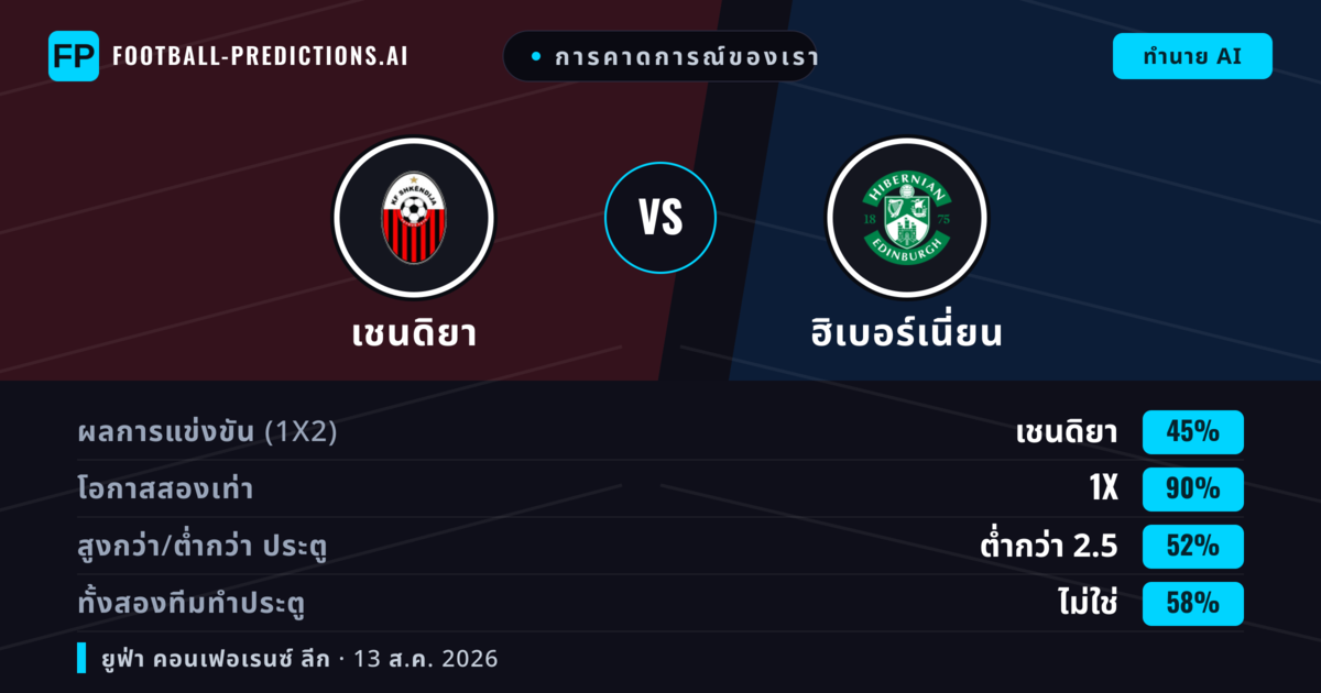 การคาดการณ์ของเรา: เชนดิยา vs ฮิเบอร์เนี่ยน — เชนดิยา — ชนะ (38%); เกิน 2.5; ทั้งสองทีมทำประตู: ใช่