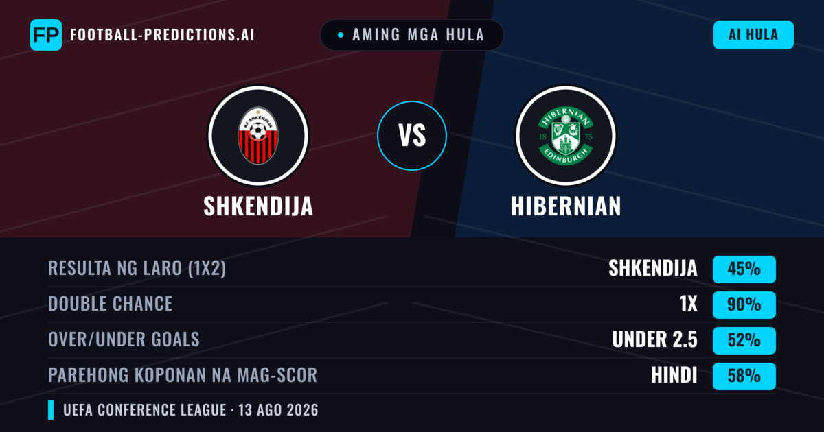 Aming mga hula: Shkendija vs Hibernian — Shkendija — Manalo (38%); Over 2.5; Parehong magbubuo: Oo