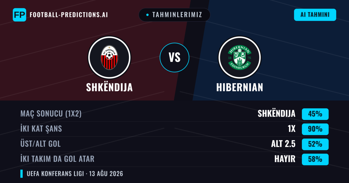 Tahminlerimiz: Shkëndija vs Hibernian — Shkëndija — Kazanmak (38%); Üst 2.5; İki taraf da gol atar: Evet
