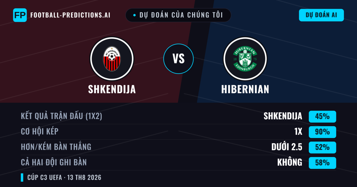 Dự đoán của chúng tôi: Shkendija vs Hibernian — Shkendija — Thắng (38%); Hơn 2.5; Cả hai ghi bàn: Có